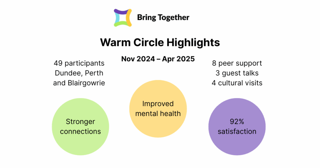 Warm Circle Highlights